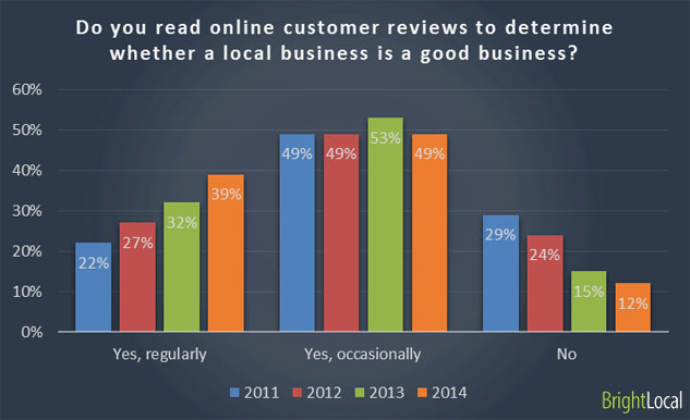 Effects of online reputation on potential customers