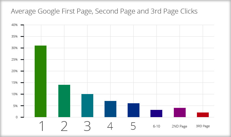 Local SEO search engine results pages and user clicks