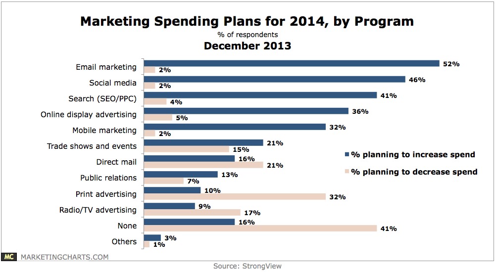 Marketing and Advertising Budgets and Spending in 2014