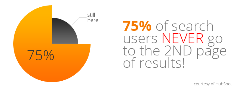 Search engine navigation past page one for normal search users