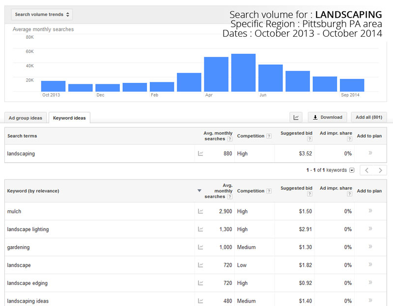 SEO Audit Pittsburgh for Landscaping Search Volume