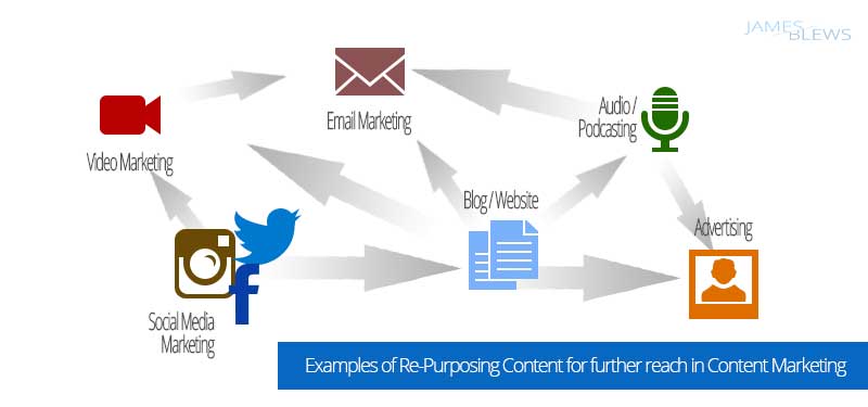 Examples of re-purposing content for further reach in content marketing