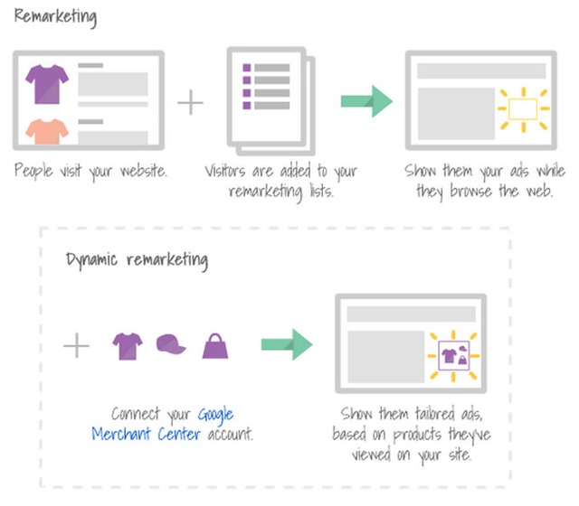 Using Google AdWords Remarketing tool