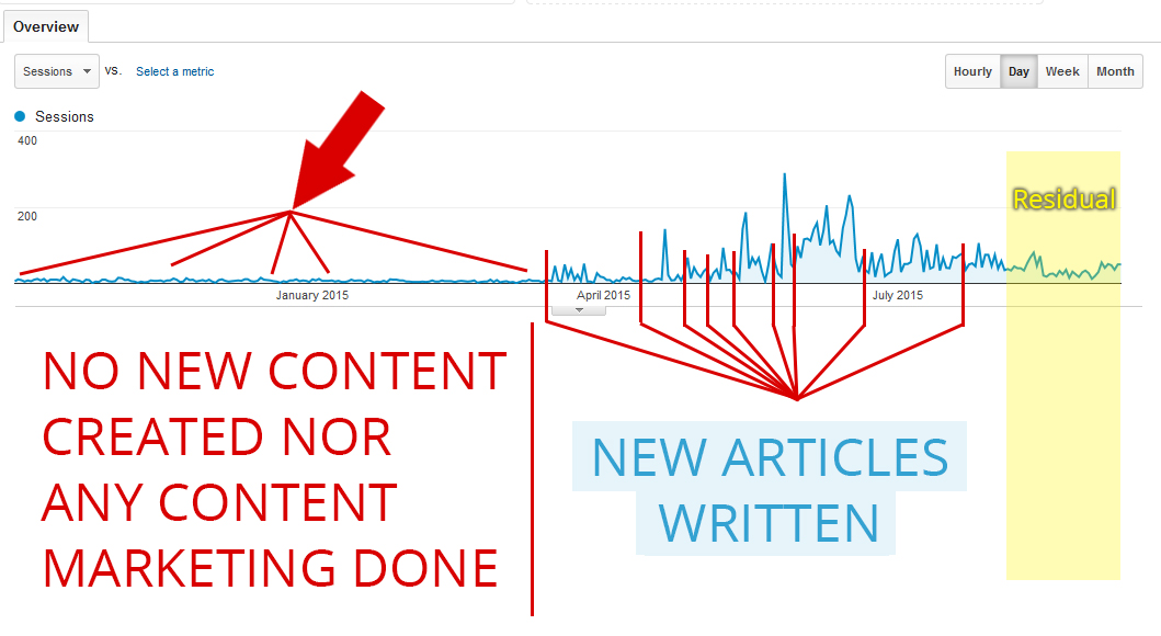 Search engine traffic from content marketing and content creation