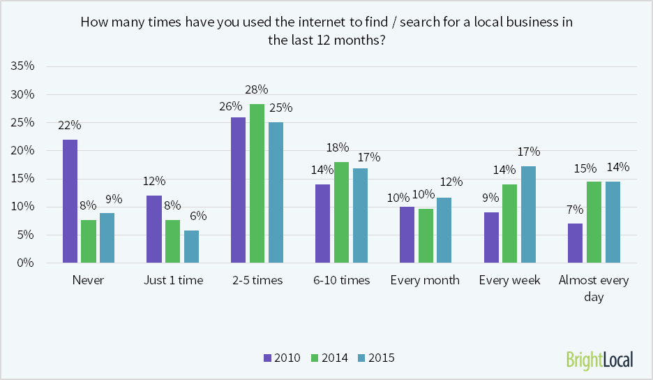 BrightLocal Survey results for how many times did you use the internet to find or search for a local business