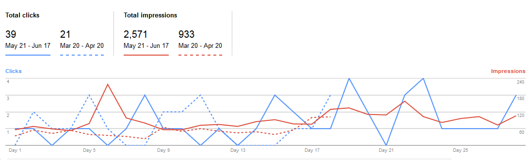 First business digital marketing and onpage SEO results