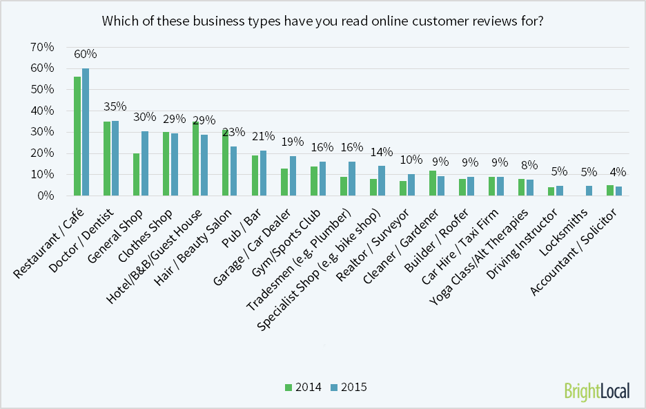 BrightLocal Survey results for which biz types do you read reviews for