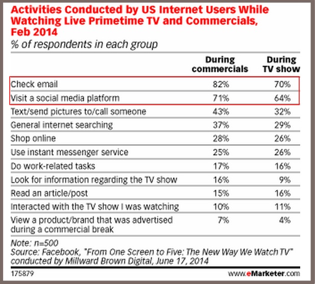 when consumer use their mobile phones and how marketers and advertisers should use them